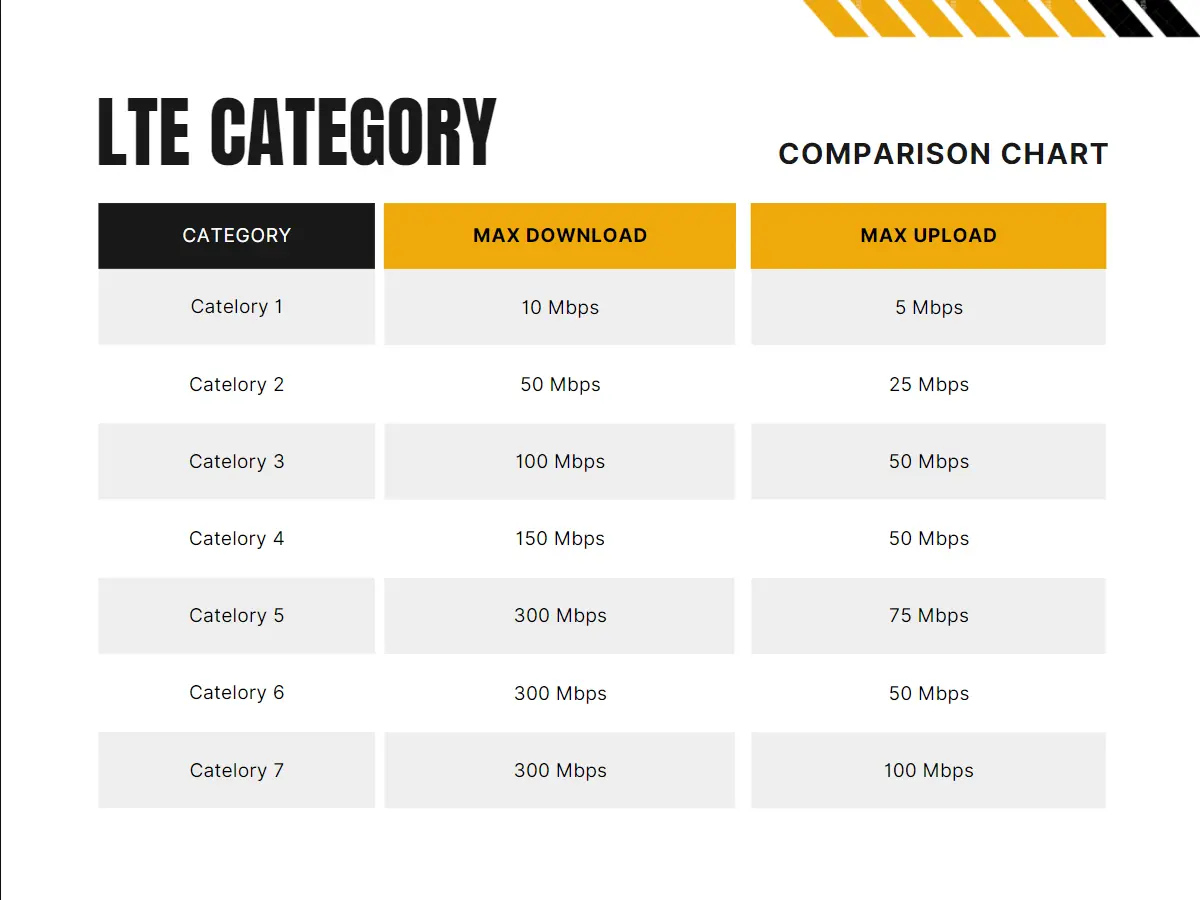LTE Category